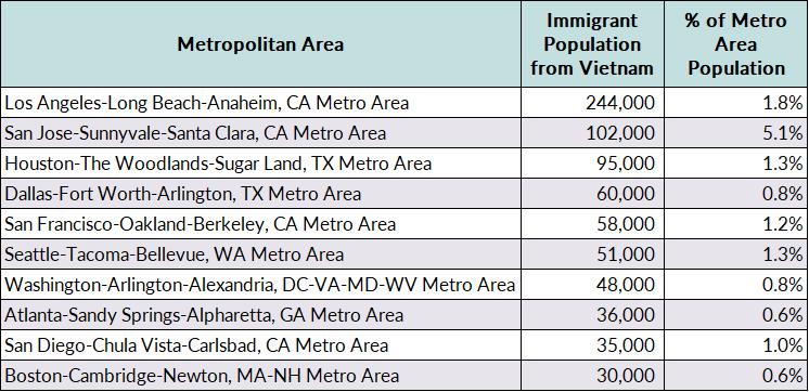 Các khu vực đô thị hàng đầu của Hoa Kỳ dành cho người Việt nhập cư